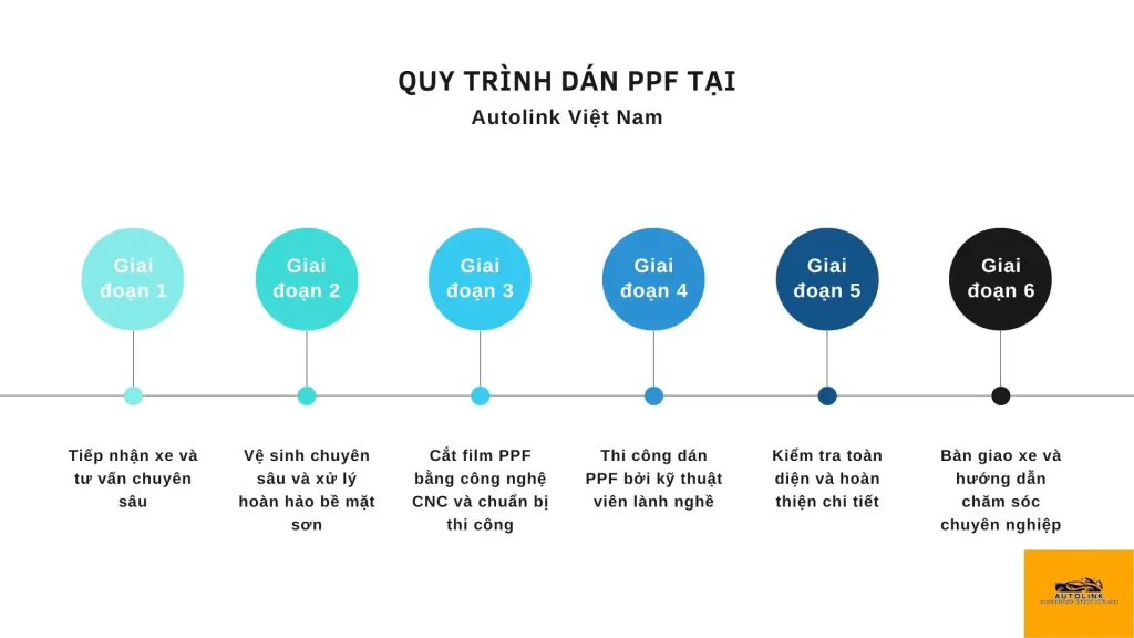 Xanh dương Lịch trình Vòng tuần hoàn Bài thuyết trình