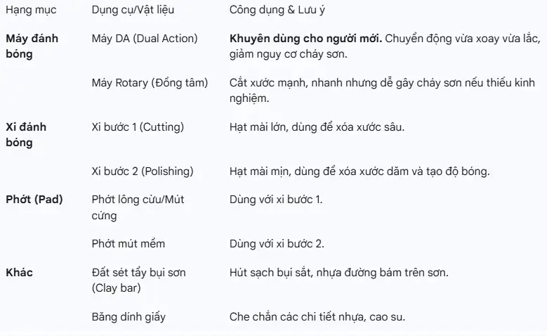 bảng vật liệu và dụng cụ đánh bóng bảng vật liệu và dụng cụ đánh bóng