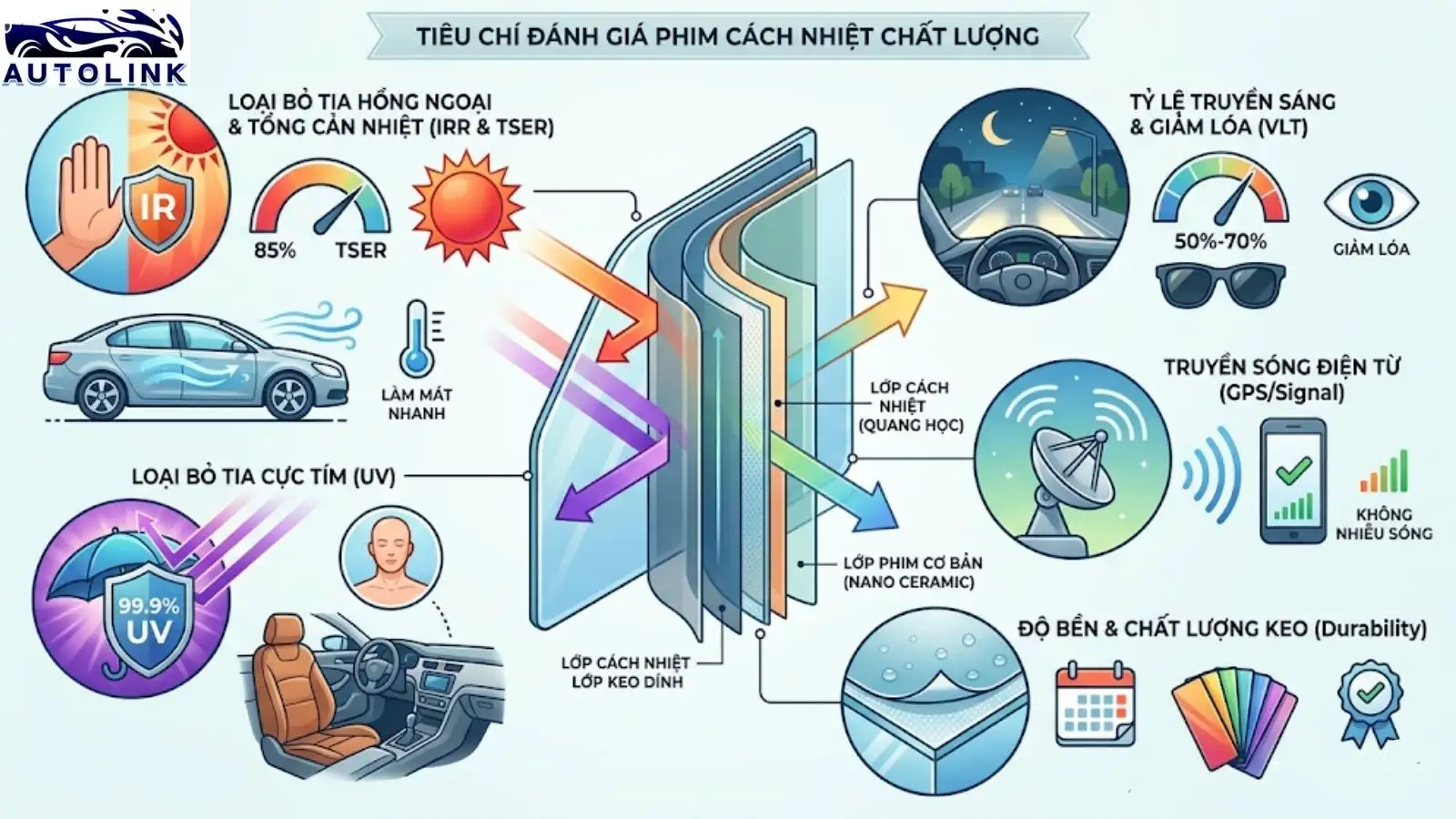 Các tiêu chí cốt lõi để đánh giá một dòng phim cách nhiệt chất lượng