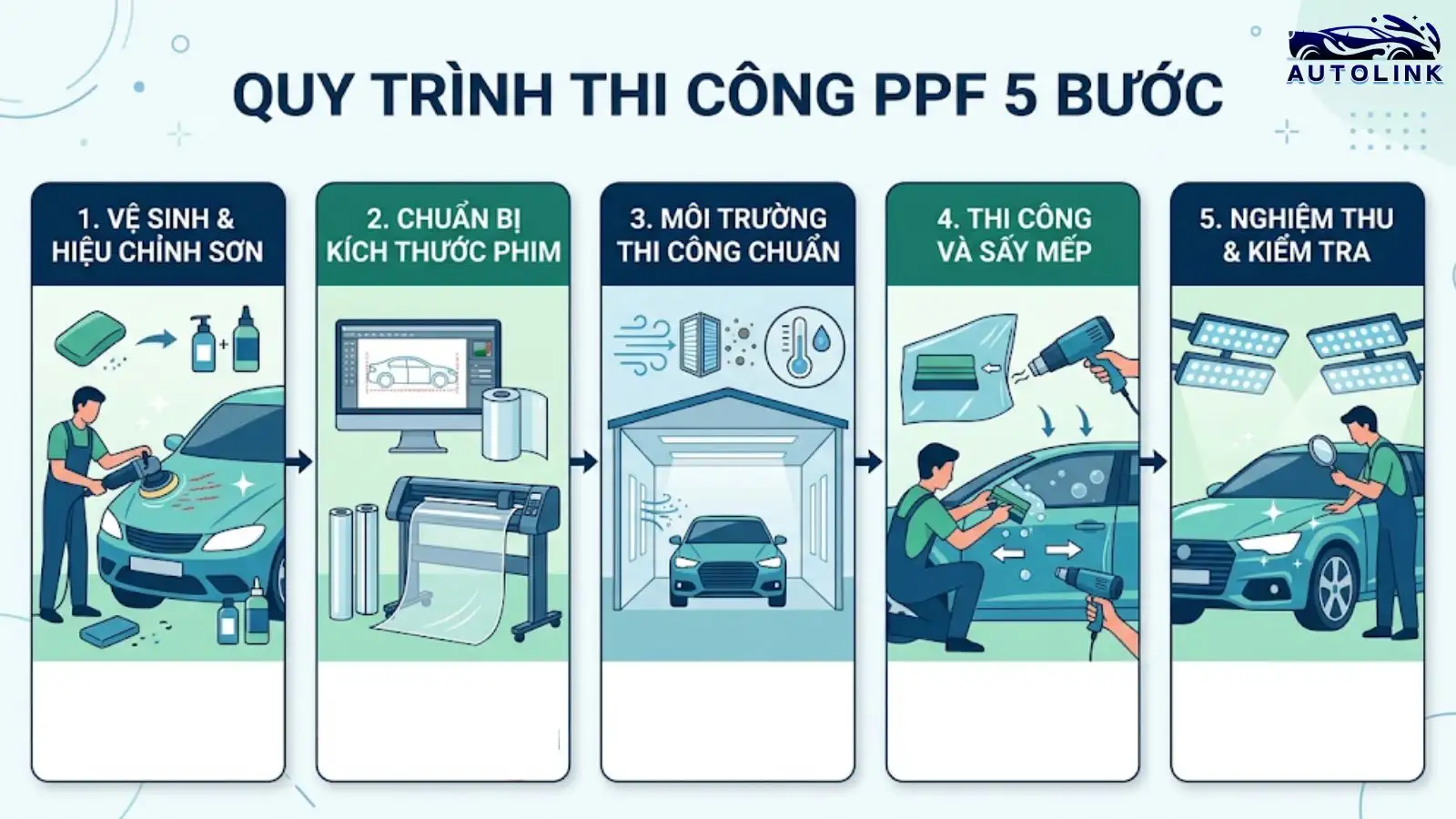 Quy trình thi công PPF quyết định độ bền của sản phẩm