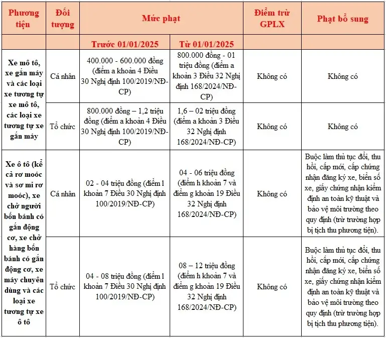 Mức phạt khi tự ý đổi màu xe mà không khai báo