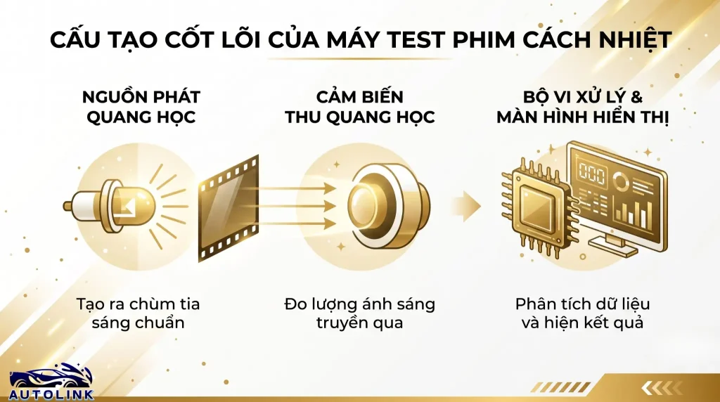 Cấu tạo cốt lõi của máy test phim cách nhiệt Cấu tạo cốt lõi của máy test phim cách nhiệt