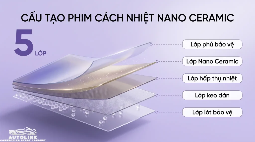 Cấu tạo của phim cách nhiệt Nano Ceramic