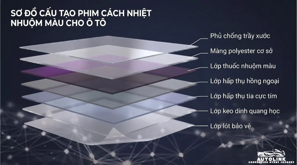 Cấu tạo của phim cách nhiệt nhuộm màu ô tô