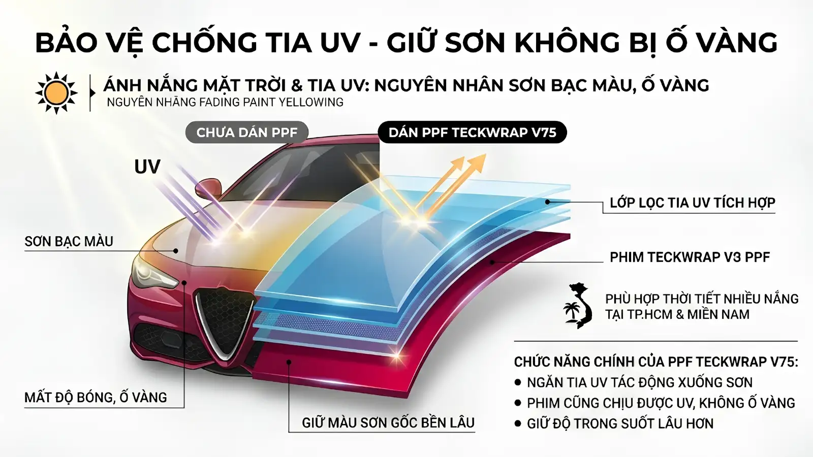 Chống tia UV, giữ sơn không bị ố vàng