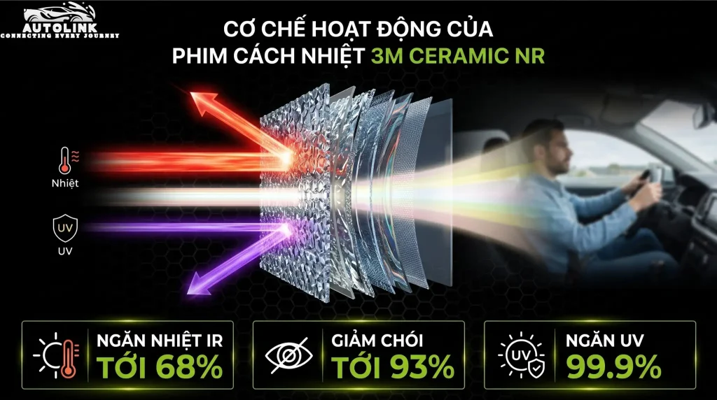 Cơ chế hoạt động của phim cách nhiệt 3M Ceramic NR Cơ chế hoạt động của phim cách nhiệt 3M Ceramic NR