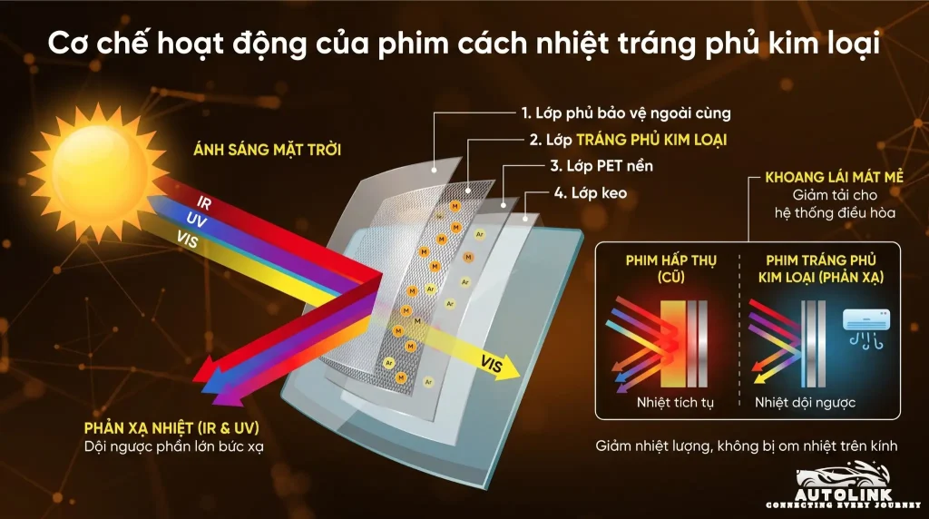 Cơ chế hoạt động của phim cách nhiệt phủ kim loại