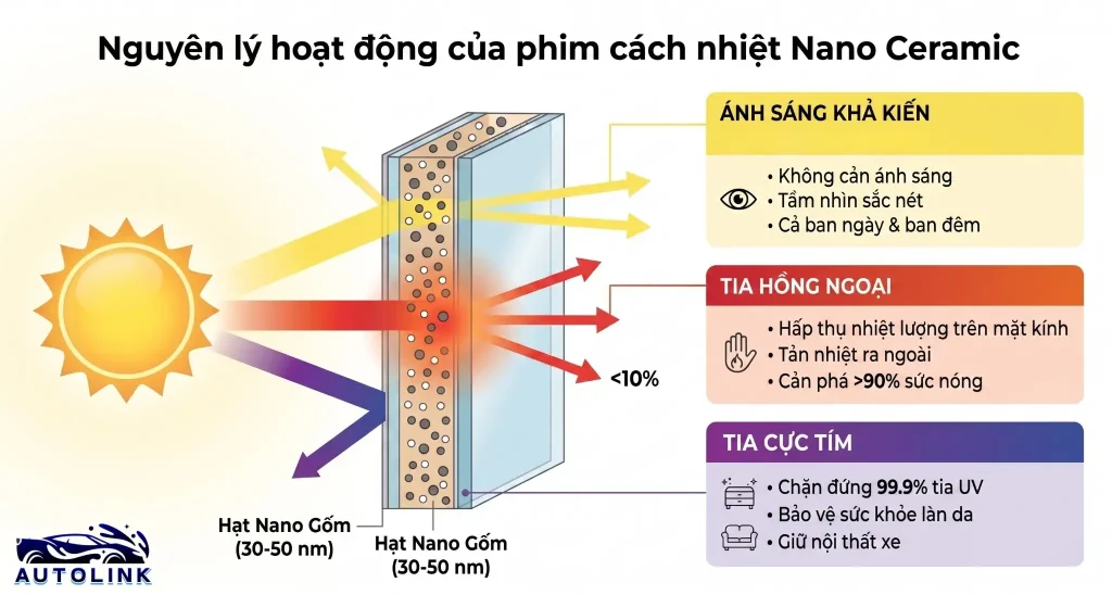 Nguyên lý hoạt động của phim cách nhiệt nano ceramic