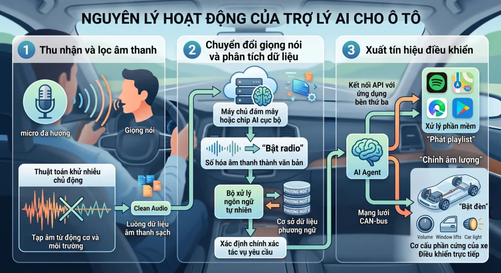 Nguyên lý hoạt động của trợ lý ảo AI